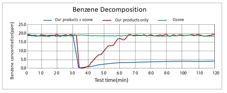  Illustration of benzene decomposition effect 