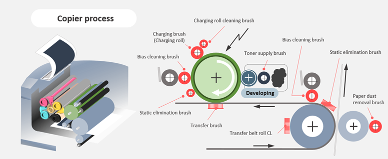  Illustration of copier process 