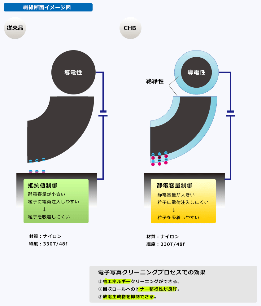 CHB 繊維断面イメージ図