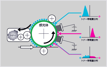 トナー帯電制御（クリーナーレス）・説明画像
