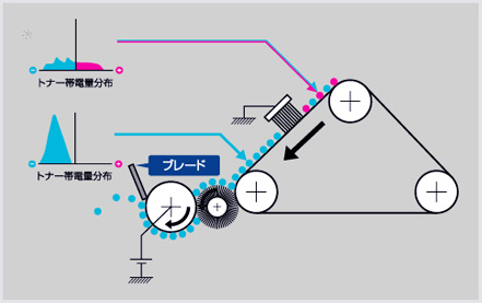 トナー帯電制御 + バイアスクリーニング・説明画像